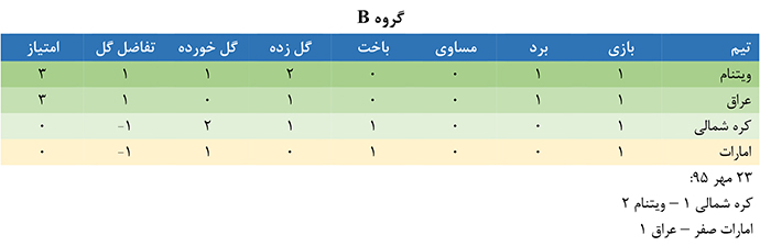اعلام نتایج دور اول مرحله گروهی مسابقات