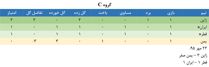 اعلام نتایج دور اول مرحله گروهی مسابقات