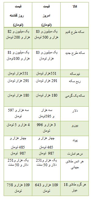 از قیمت موتور سیکلت تا افزایش قیمت سکه در بازار