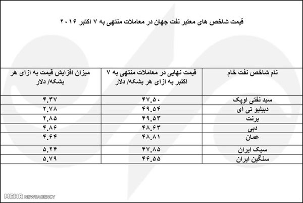 ایران رکورد دار افزایش قیمت نفت جهان شد