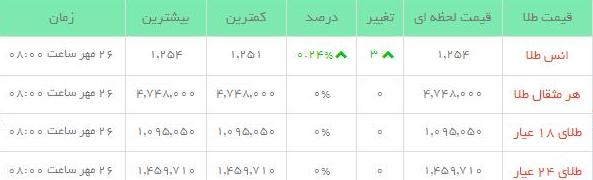 قیمت طلاو سکه  در بازار امروز