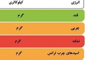 اجرای طرح آموزش چراغ راهنمای تغذیه ای