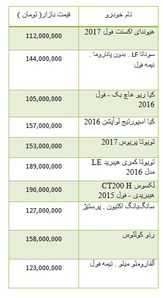 از افزایش قیمت سکه در بازار تا هزینه خرید مسکن در خیابان توحید