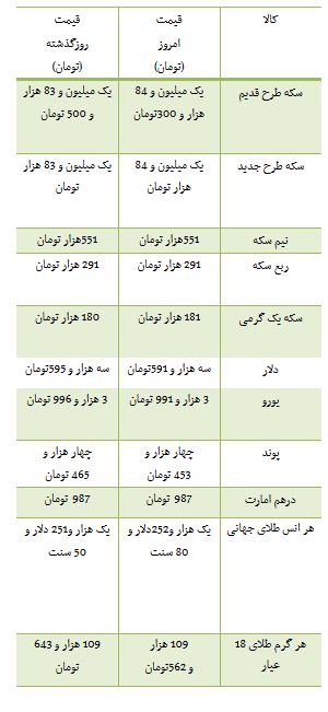 از افزایش قیمت سکه در بازار تا هزینه خرید مسکن در خیابان توحید