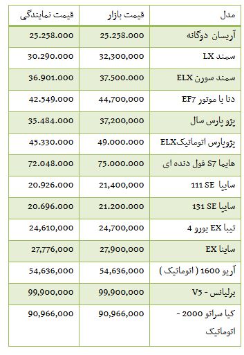 از افزایش قیمت سکه در بازار تا هزینه خرید مسکن در خیابان توحید