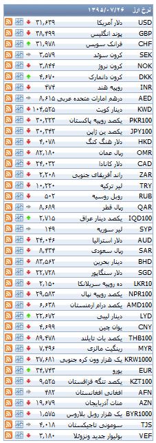 از افزایش قیمت سکه در بازار تا هزینه خرید مسکن در خیابان توحید