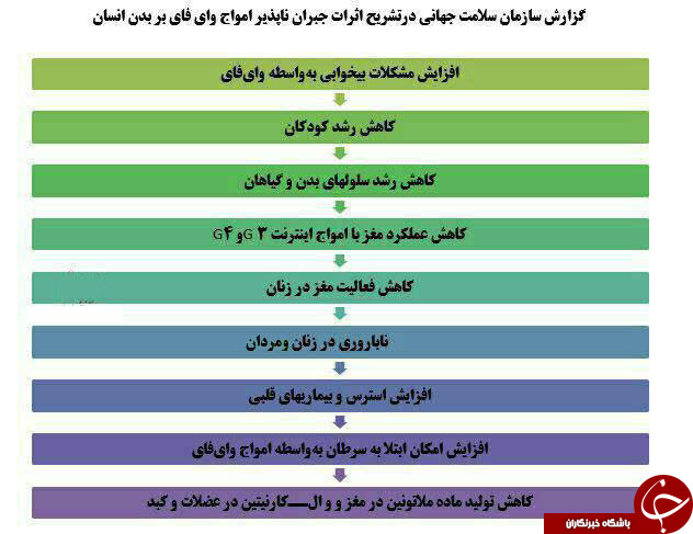وای&zwnj;فای چه بلایی سرتان می&zwnj;آورد؟ +عکس