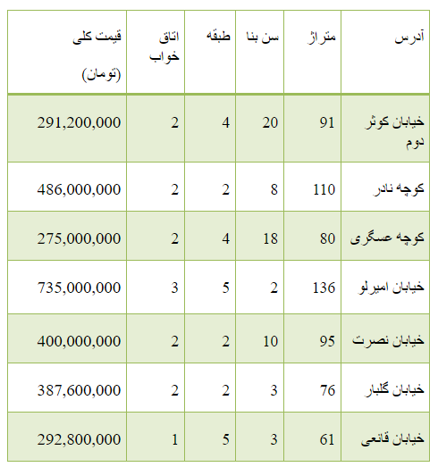 از افزایش قیمت سکه در بازار تا هزینه خرید مسکن در خیابان توحید