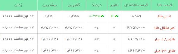 قیمت طلاو سکه  در بازار امروز
