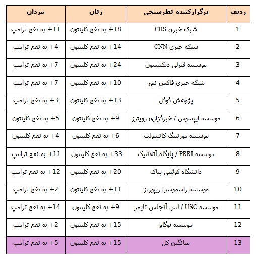 آیا زنان تعیین&zwnj;کننده رییس&zwnj;جمهور آینده آمریکا خواهند بود؟/ برگ برنده هیلاری در روز انتخابات + تصاویر و آمار
