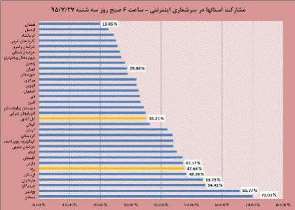 ثبت نام نیمی از جمعیت استان یزد در سرشماری اینترنتی