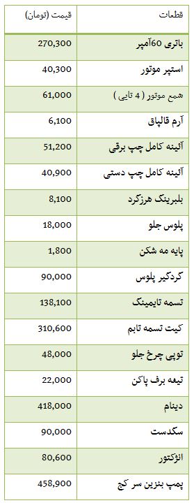 ازقیمت قطعات ال نود تا افزایش قیمت سکه در بازار