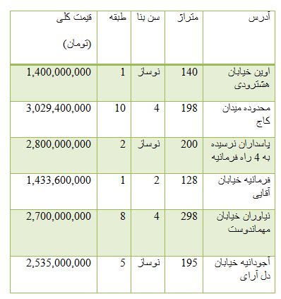ازقیمت قطعات ال نود تا افزایش قیمت سکه در بازار