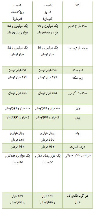 ازقیمت قطعات ال نود تا افزایش قیمت سکه در بازار