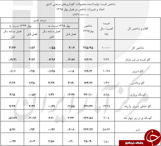 تولید &laquo;گاو&raquo; در گاوداری چقدر هزینه دارد؟