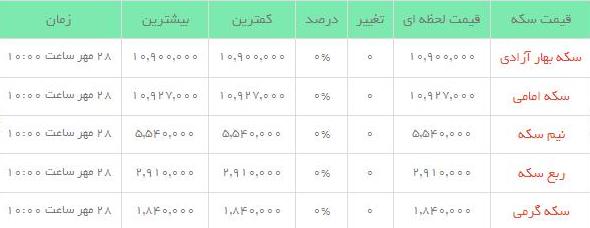 قیمت طلاو سکه  در بازار امروز