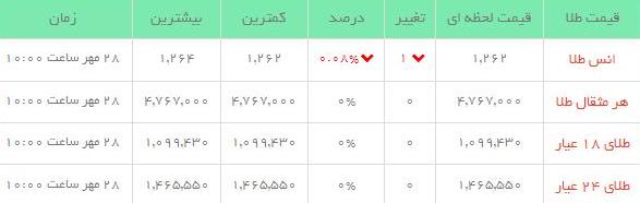 قیمت طلاو سکه  در بازار امروز