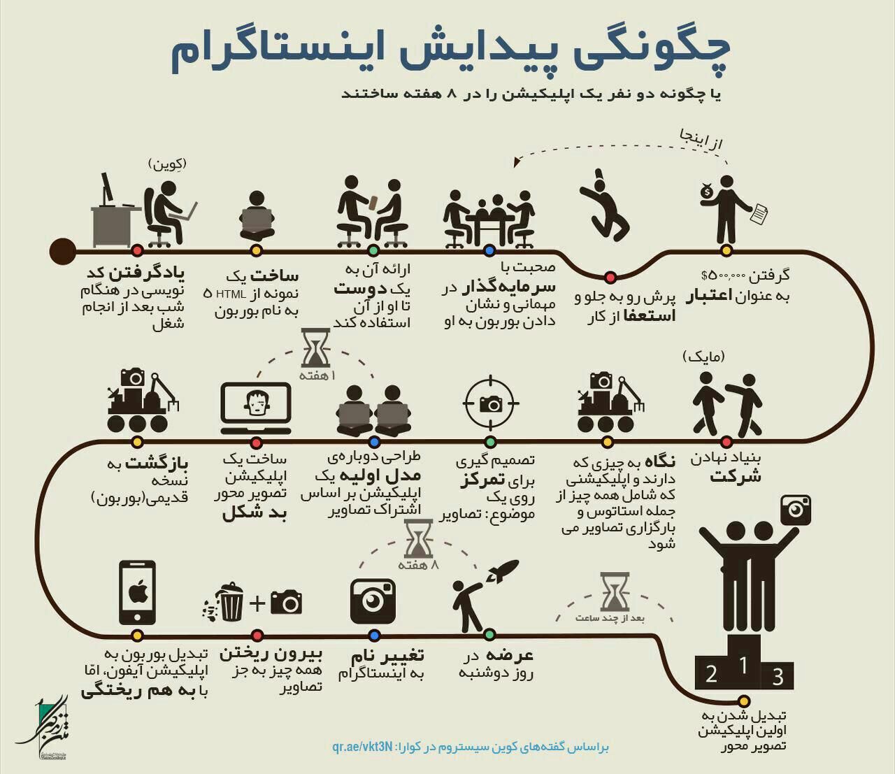 تنها 8 هفته زمان برای ساخت یک اپلیکیشن کافی است تنها 8 هفته زمان برای ساخت یک اپلیکیشن کافی است