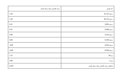 قیمت خودروهای داخلی چقدر می&zwnj;تواند افزایش یابد؟/ تعیین سقف قیمت خودروهای داخلی