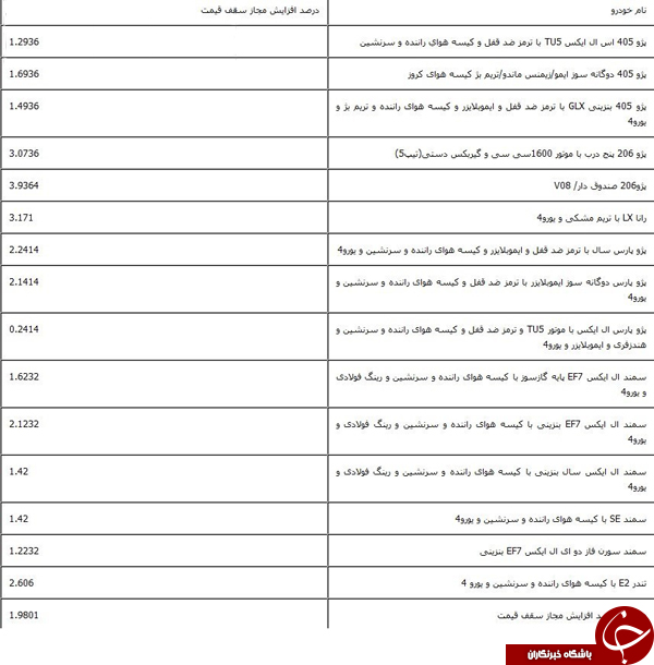 قیمت خودروهای داخلی چقدر می&zwnj;تواند افزایش یابد؟/ تعیین سقف قیمت خودروهای داخلی