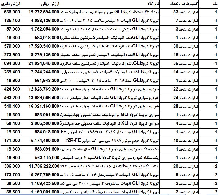 سهم پرفروش ترین خودرو های جهان از بازار ایران چقدر است ؟