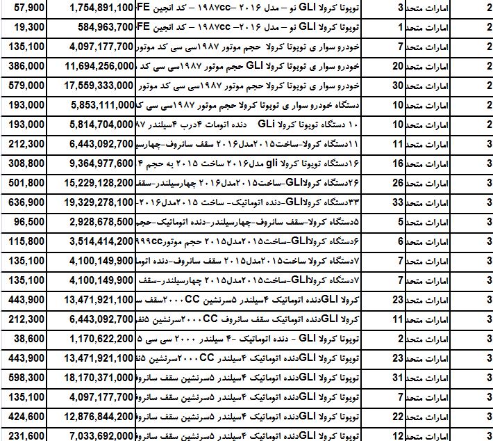 سهم پرفروش ترین خودرو های جهان از بازار ایران چقدر است ؟