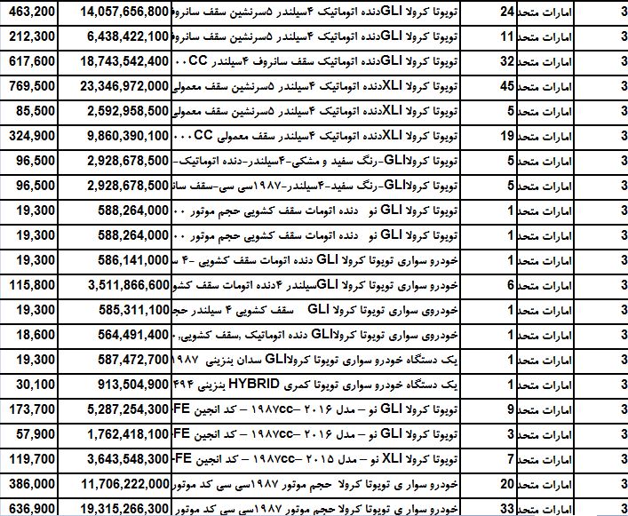 سهم پرفروش ترین خودرو های جهان از بازار ایران چقدر است ؟