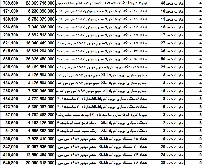 سهم پرفروش ترین خودرو های جهان از بازار ایران چقدر است ؟