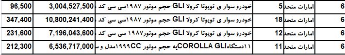 سهم پرفروش ترین خودرو های جهان از بازار ایران چقدر است ؟