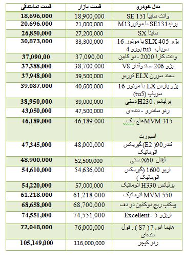 از افزایش 2 هزار تومانی قیمت سکه تا روند معاملات بورس تهران