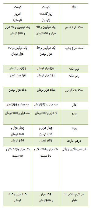 از افزایش 2 هزار تومانی قیمت سکه تا روند معاملات بورس تهران