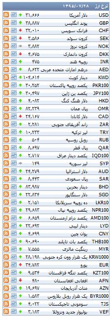 از افزایش 2 هزار تومانی قیمت سکه تا روند معاملات بورس تهران
