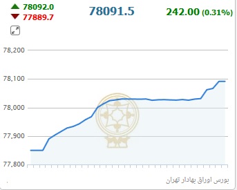 از افزایش 2 هزار تومانی قیمت سکه تا روند معاملات بورس تهران