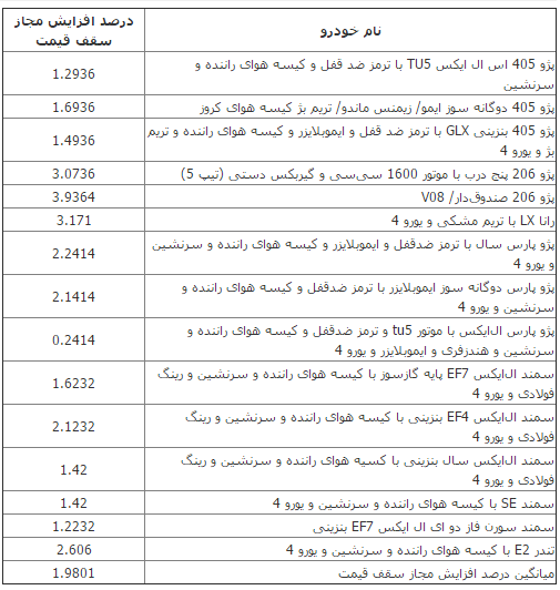 سقف جدید افزایش قیمت خودرو ها تعیین شد