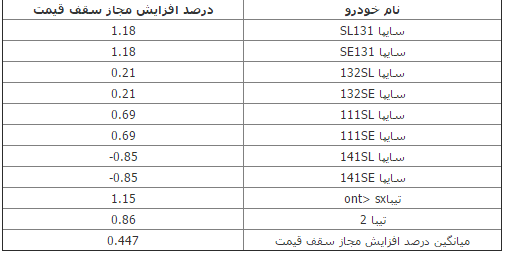 سقف جدید افزایش قیمت خودرو ها تعیین شد