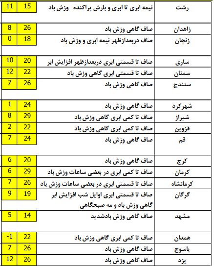 استقرار هوای سرد در نوار شمالی+جدول