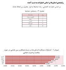 کسب رتبه دوم کشوری توسط دبیرخانه کارگروه تخصصی سلامت و امنیت غذایی