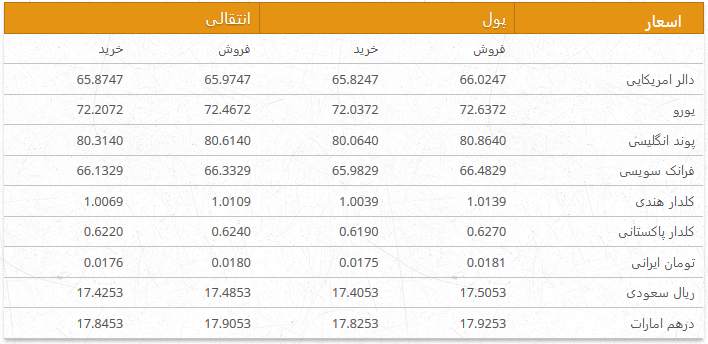 نرخ ارزهای خارجی در بازار امروز کابل
