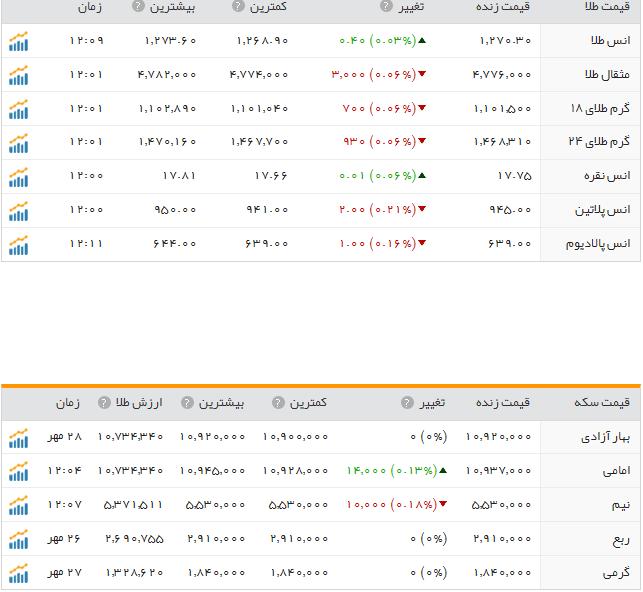 قیمت ارز، طلا و سکه