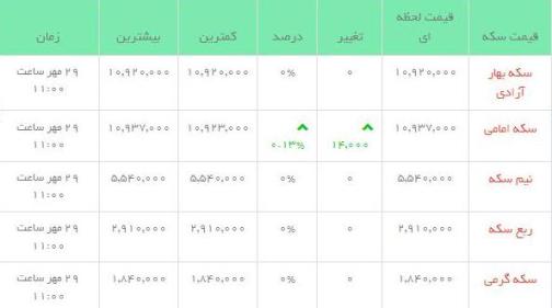 قیمت طلاو سکه  در بازار امروز