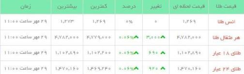 قیمت طلاو سکه  در بازار امروز