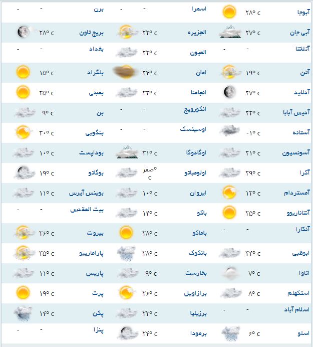 آب و هوا مناطق مختلف جهان +جدول