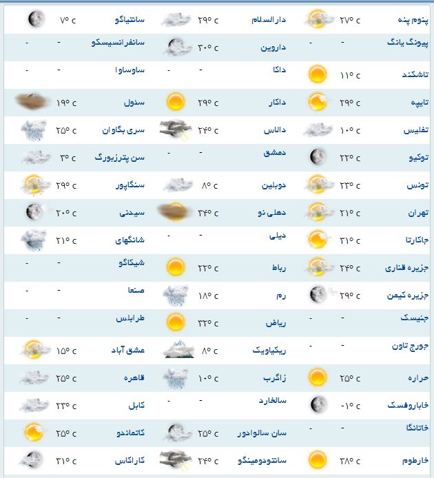 آب و هوا مناطق مختلف جهان +جدول
