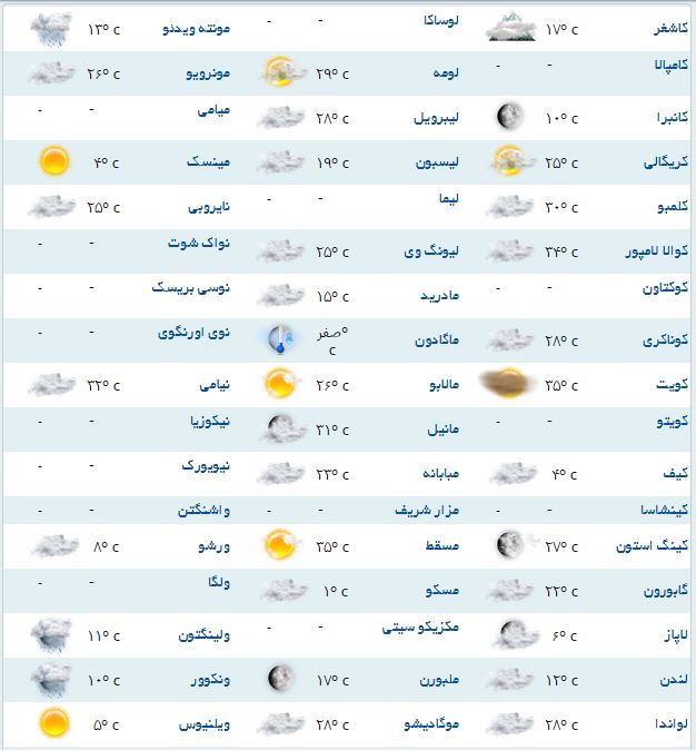 آب و هوا مناطق مختلف جهان +جدول