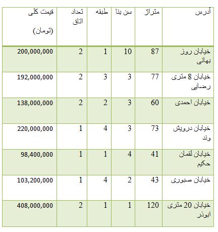 از روند صعودی نرخ ارز تا قیمت آپارتمان در محدوده امامزاده حسن(ع)