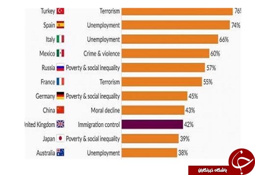 نگران&zwnj;ترین کشورهای دنیا را بشناسید