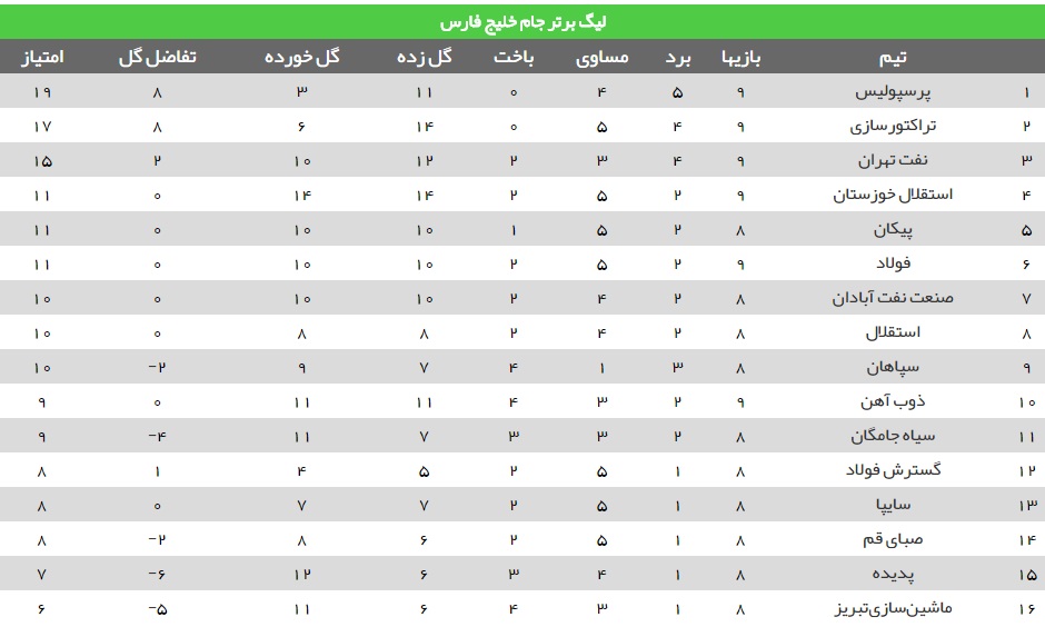 جدول رده بندی لیگ برتر