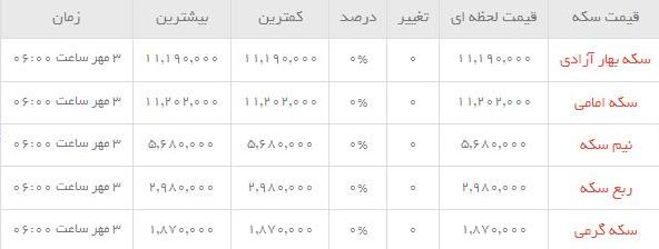 قیمت طلاو سکه  در بازار امروز