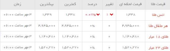 قیمت طلاو سکه  در بازار امروز