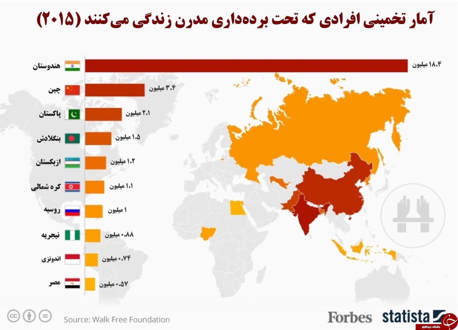 چه تعداد برده در جهان مدرن وجود دارند؟